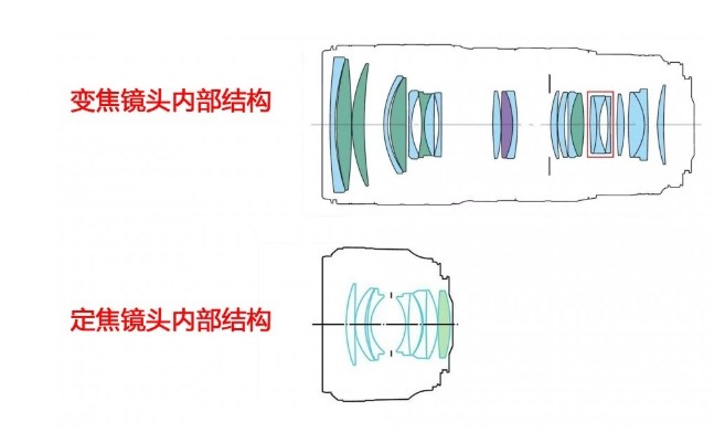 定焦镜头与对接镜头的对比