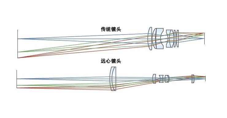 传统镜头与远心镜头对比