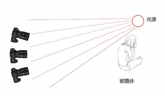调整角度预防眩光