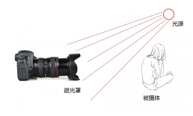 增长遮光罩预防眩光