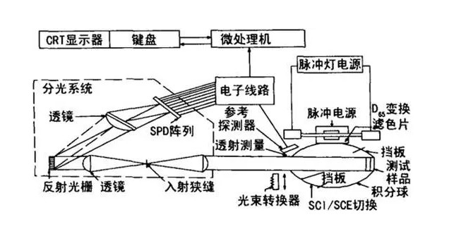 分光测色仪道理图1