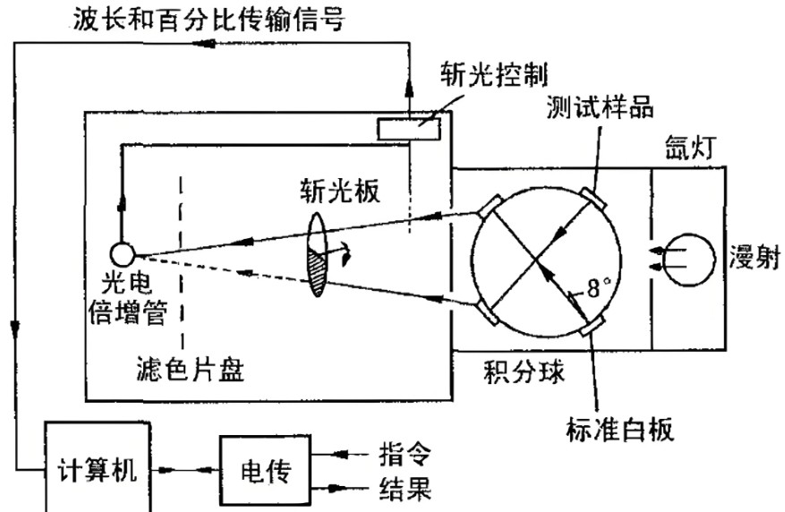 分光测色仪工作道理图