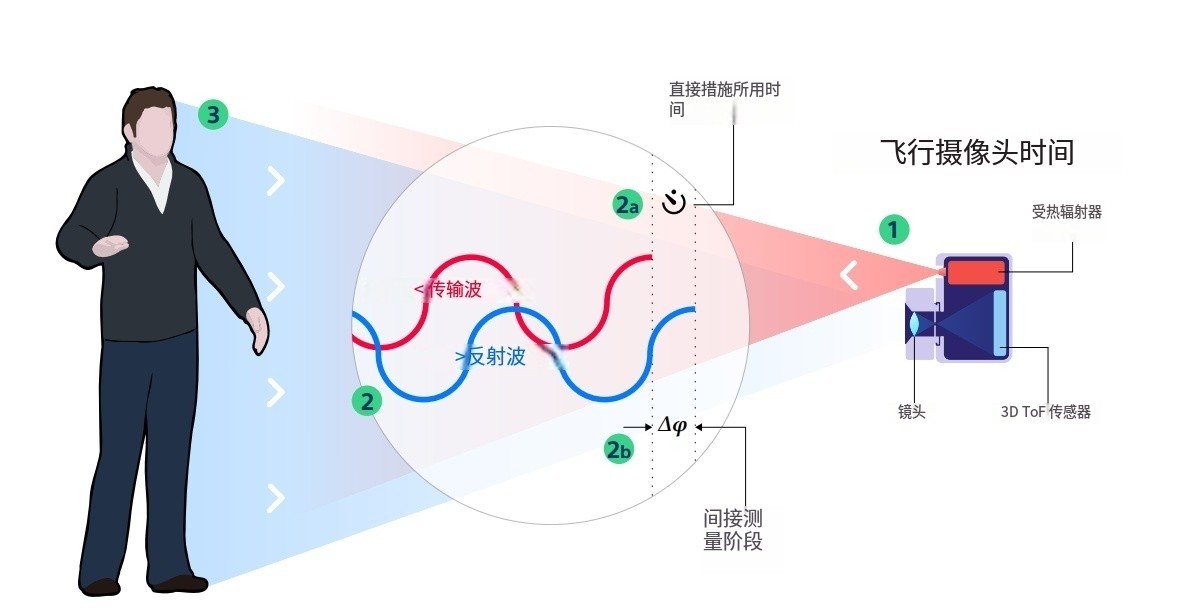 什么是TOF？它与TOF滤光片有何联系？