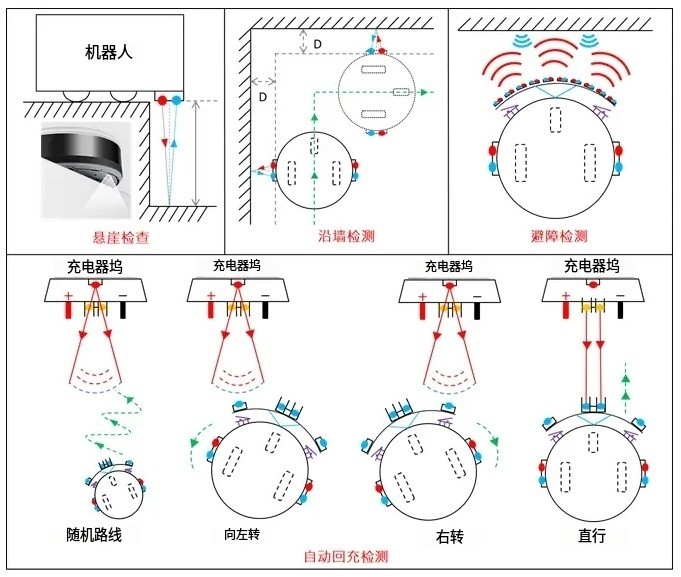 扫地机械人避障利用图