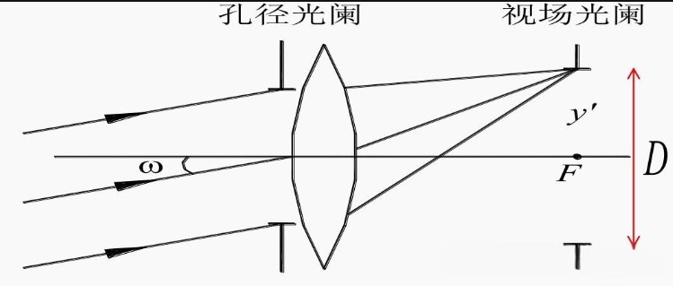 孔径光阑和视场光阑