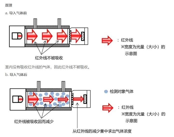 红表气体检测仪道理介绍