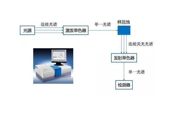 荧光光谱仪的根基道理 荧光光谱仪的根基道理