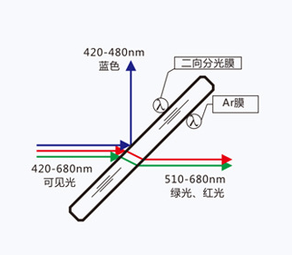 二向色镜工作道理