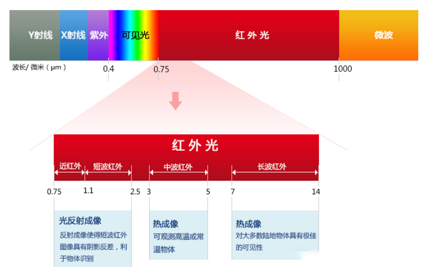 红表光波长散布图