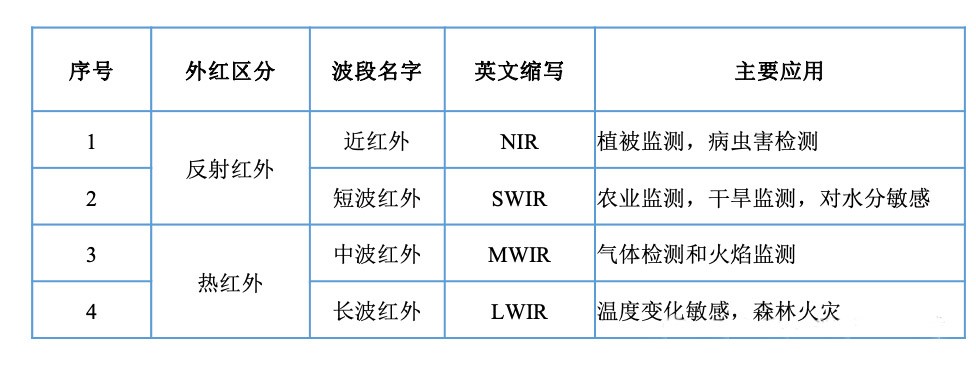 红表波长利用