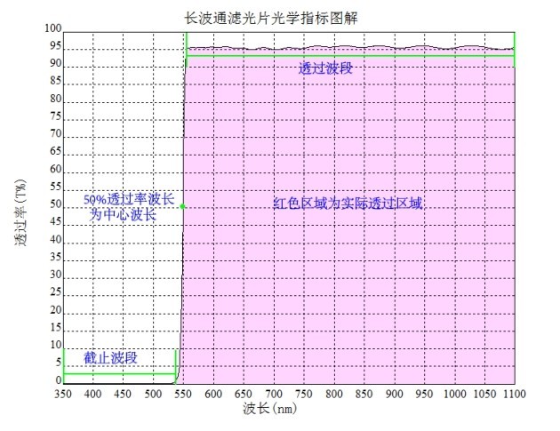 滤光片的光谱越陡对滤光片造作有何影响