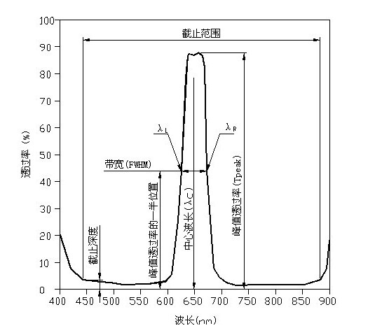 带通滤光片参数光谱图