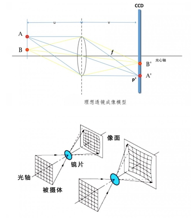 畸变的校对步骤