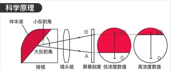 手持糖度计的工作道理
