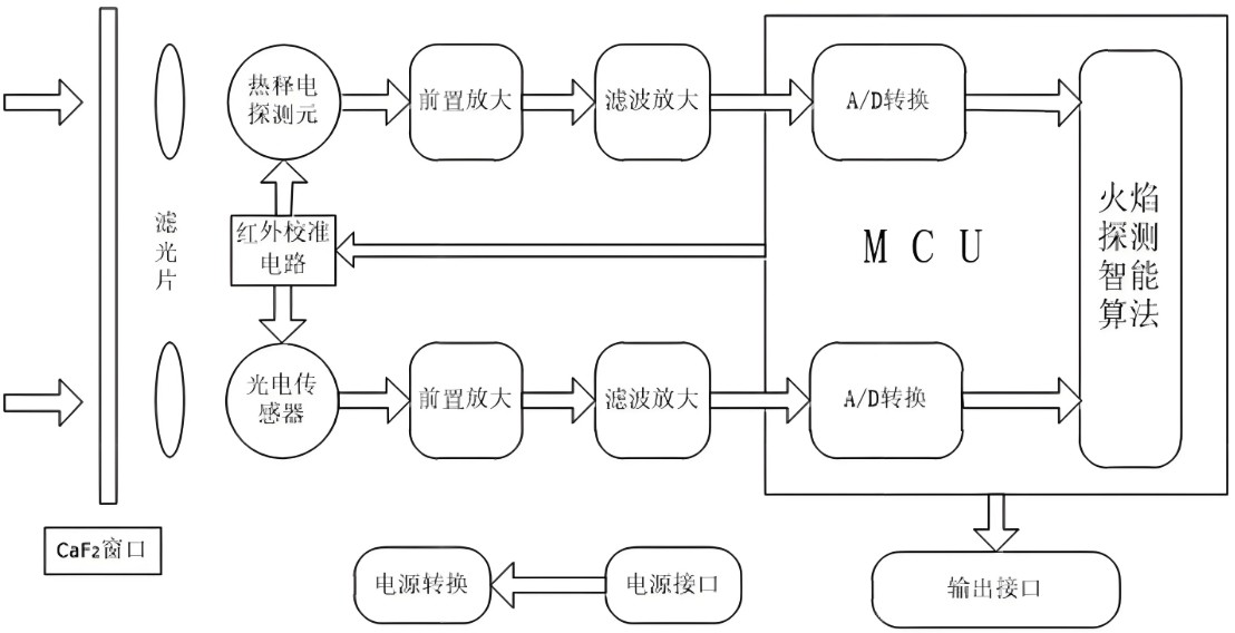 红表火焰探测器的工作道理
