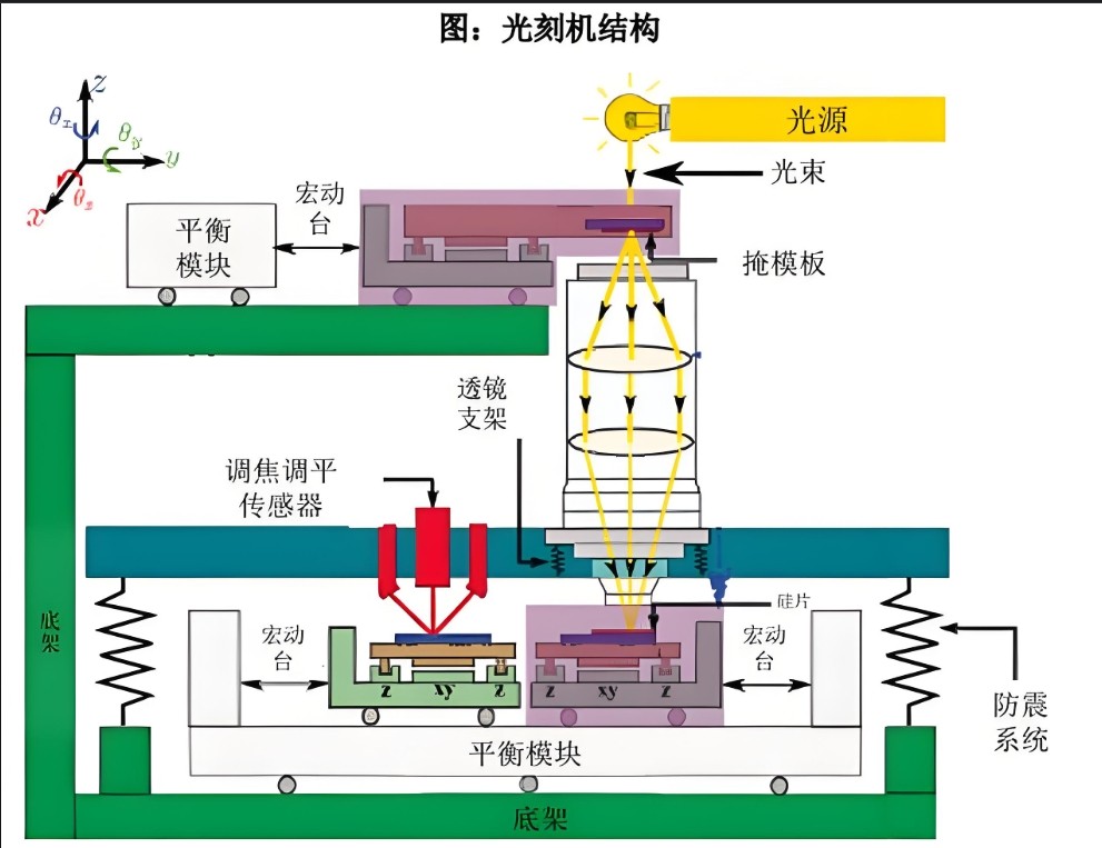 光刻的工作道理了局