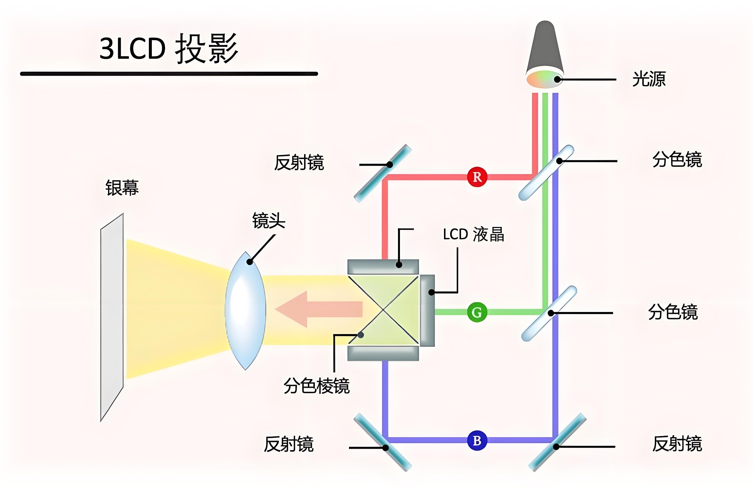 3LCD投影道理图