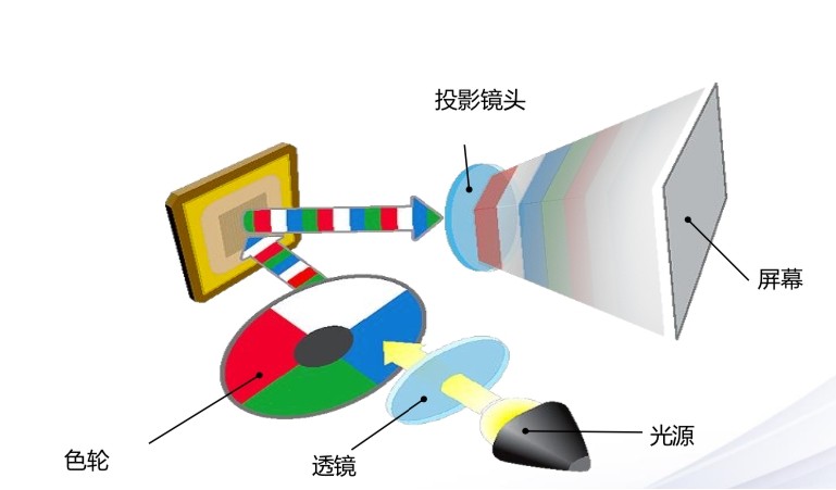 投影成像道理
