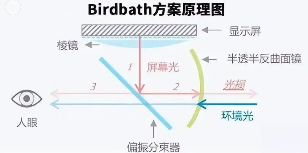 Birdbath规划道理图