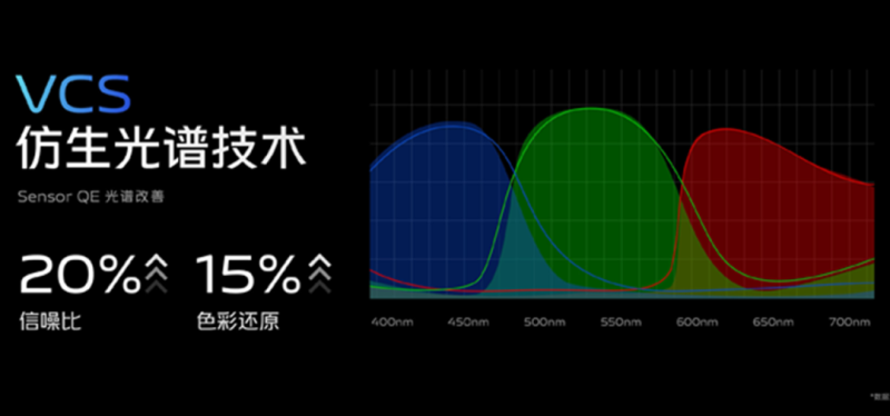vivo VCS仿生光谱技术 vivo VCS仿生光谱技术