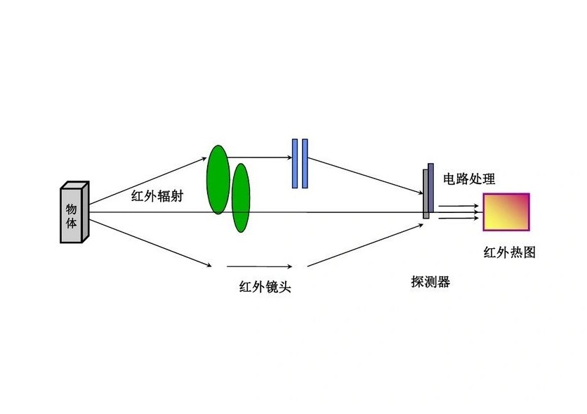 红表探测器 红表探测器