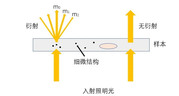 光学系统架构 光学系统架构