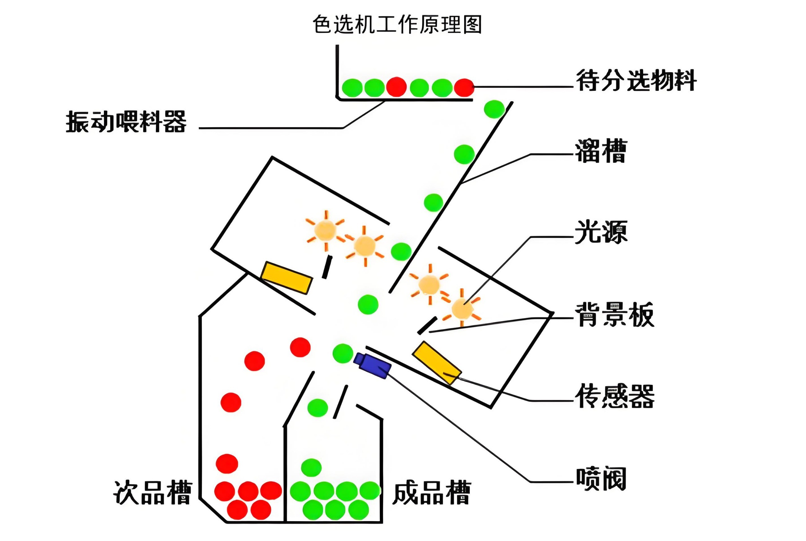 色选机工作道理图