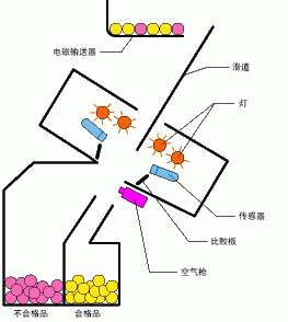 色选机道理动图