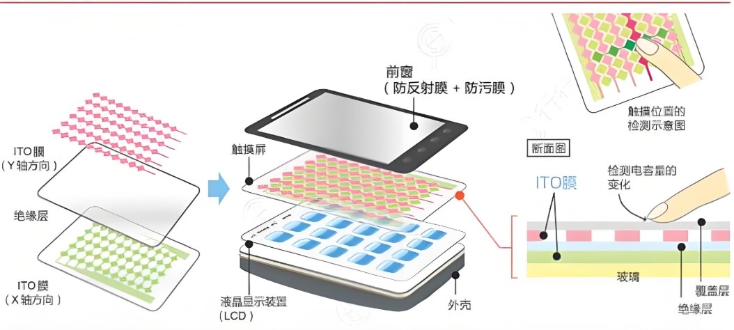 ITO薄膜利用