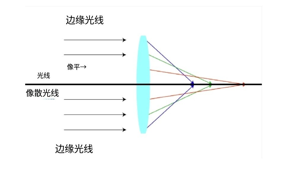 什么是像差？画面失真跟它有何联系？