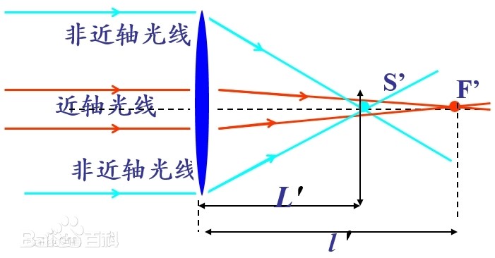 负球差