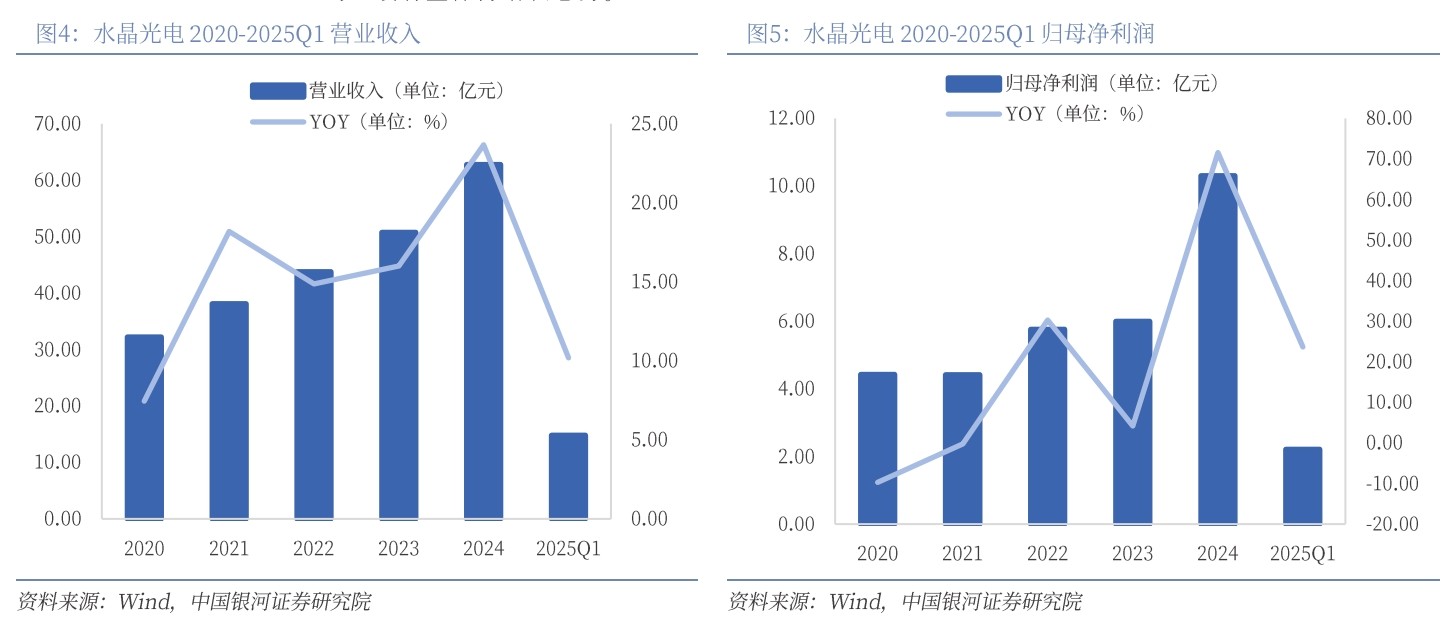 滤光片 水晶光电 2020-2025Q1交易收入