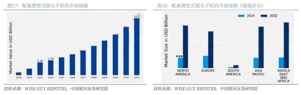 滤光片 建设潜望式镜头手机的市场规模