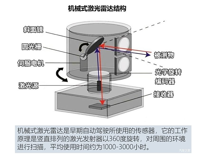 激光雷达组成