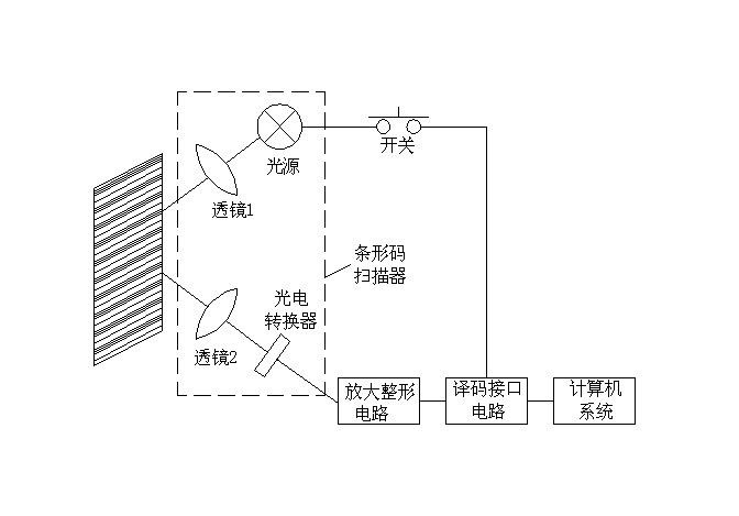 条码扫描仪光路道理
