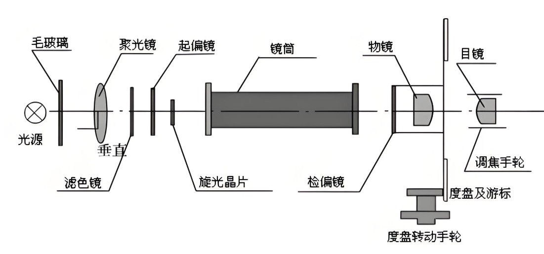 滤光片 旋光仪道理图