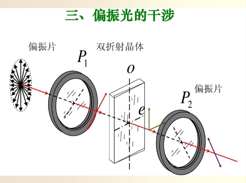偏振光测试