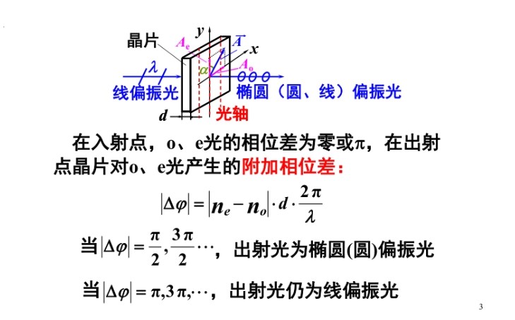 线偏振光+波片 线偏振光+波片