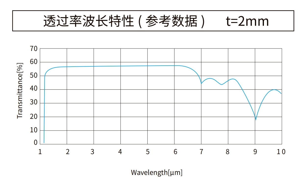 硅曲线图 硅曲线图