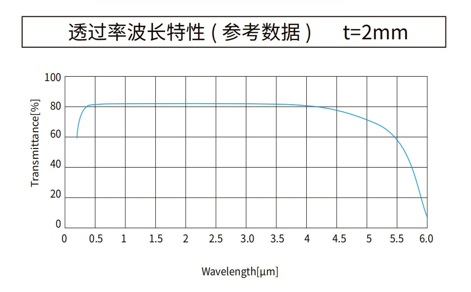 蓝宝石曲线图 蓝宝石曲线图