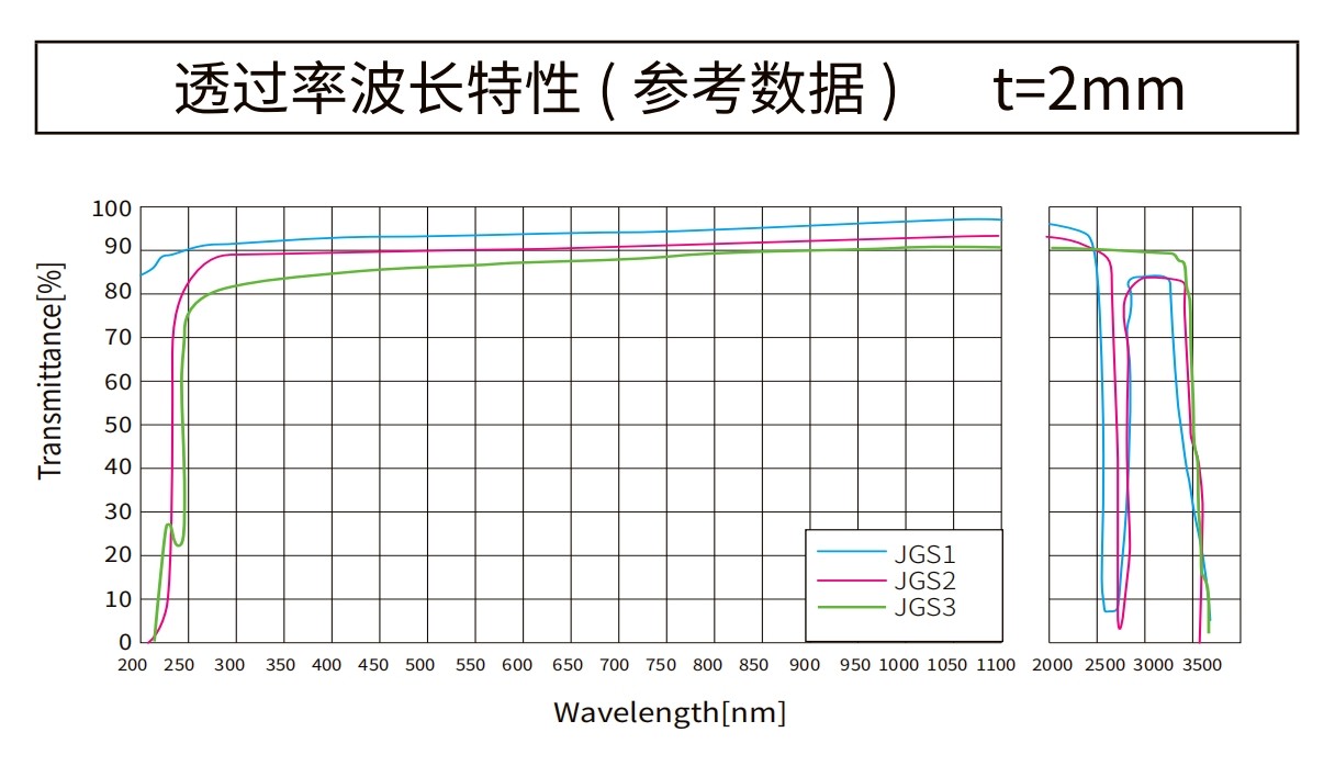 石英玻璃曲线图 石英玻璃曲线图