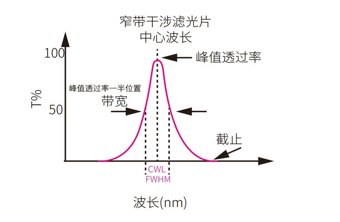 过问带通滤光片光谱