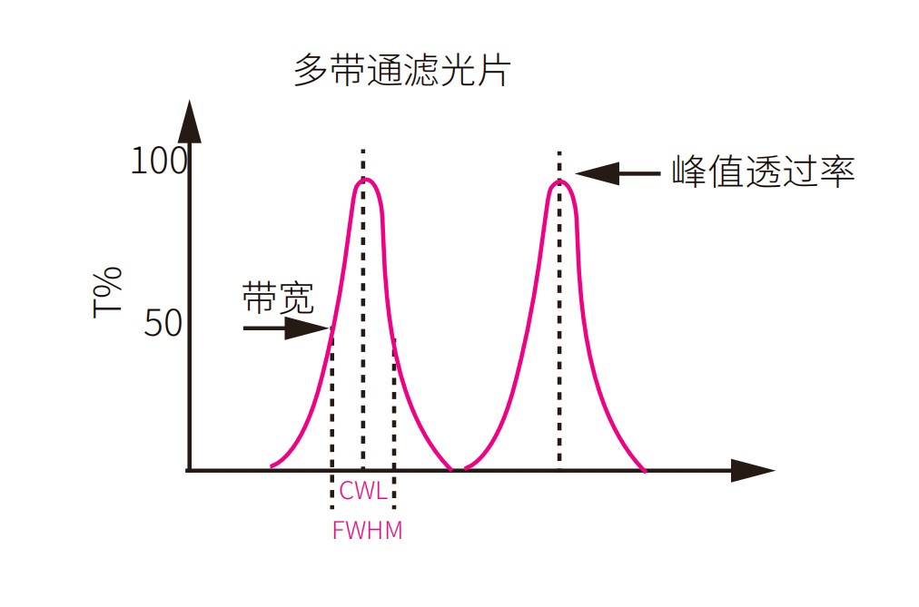 过问多带通滤光片光谱