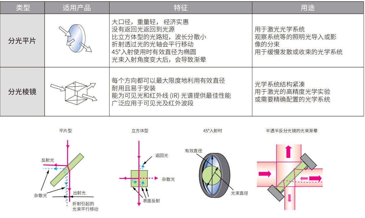 滤光片 分光镜特点及用处表
