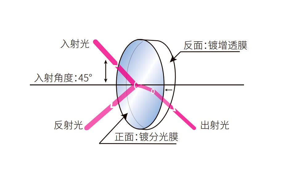 分光光楔结构图 分光光楔结构图