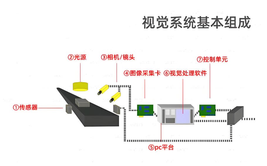 机械视觉系统结构 机械视觉系统结构