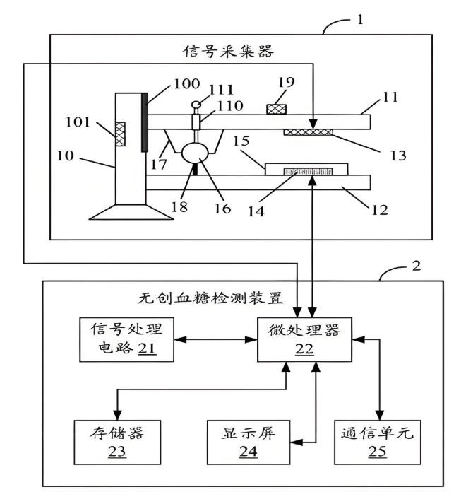 家用无创血糖仪道理