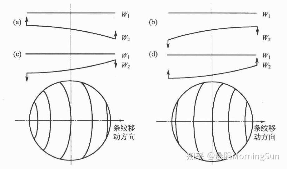 对过问滤光片的致命影响——波长均匀性