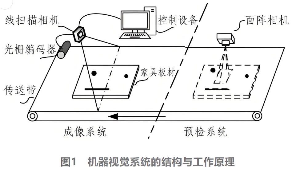 机械视觉系统的结构与工作道理