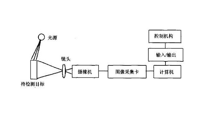 机械视觉系统根基流程